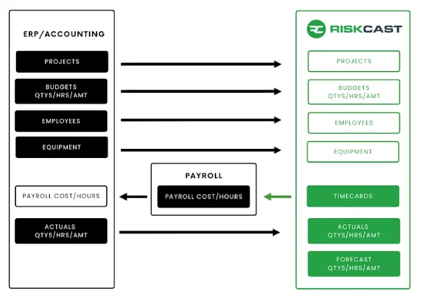 ERP Accounting to RiskCast API Workflow