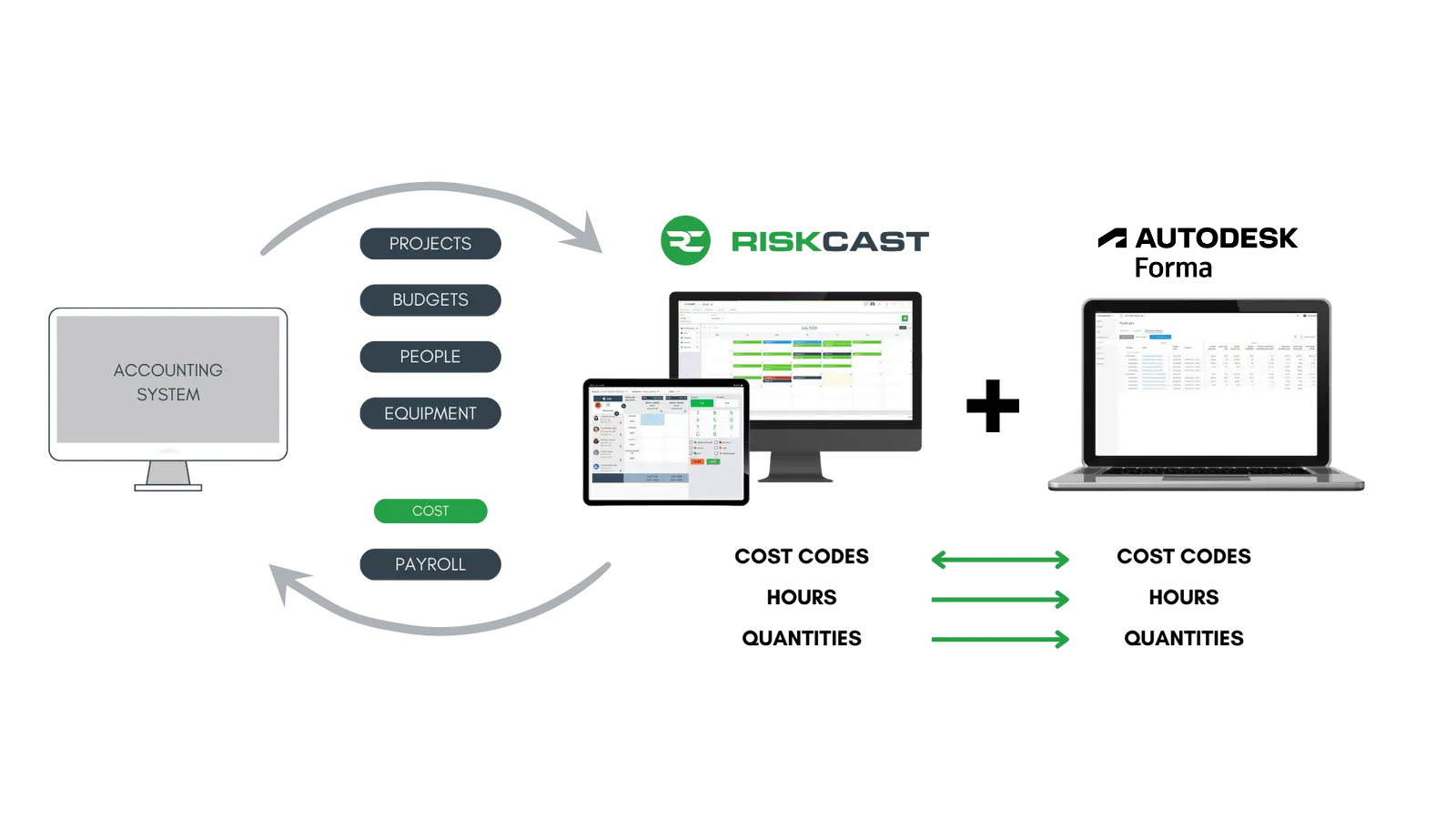 Autodesk Integration Workflow - Connecting Accounting Systems with Riskcast and Autodesk Construction Cloud