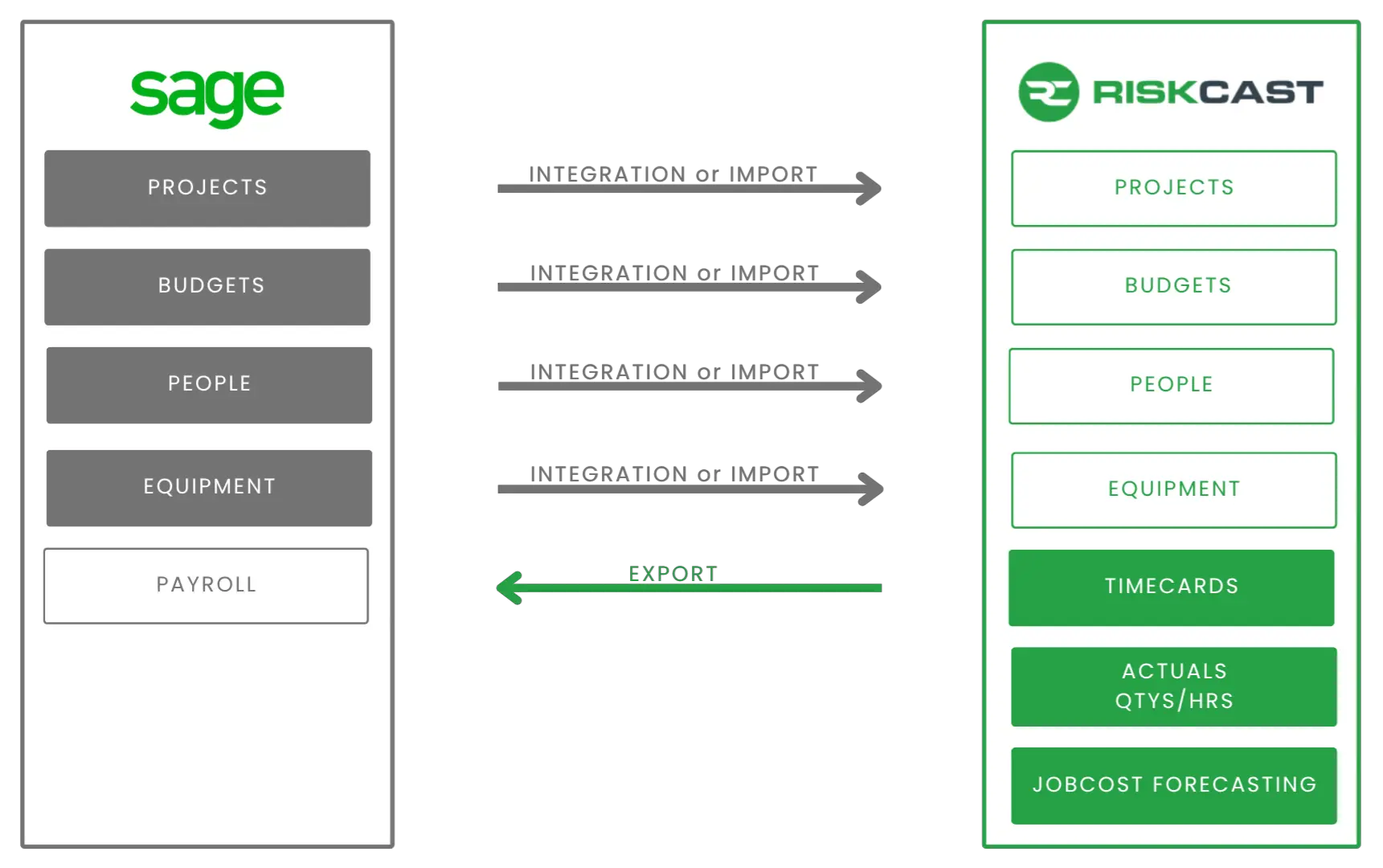 Sage Riskcast Integration Diagram
