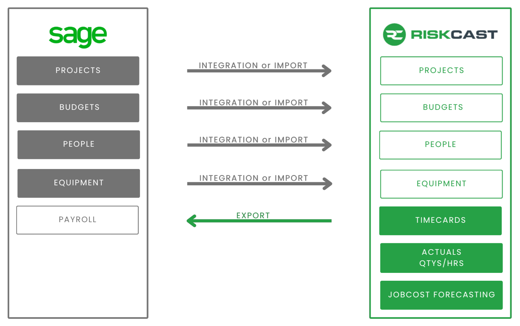 Sage Riskcast Integration Diagram