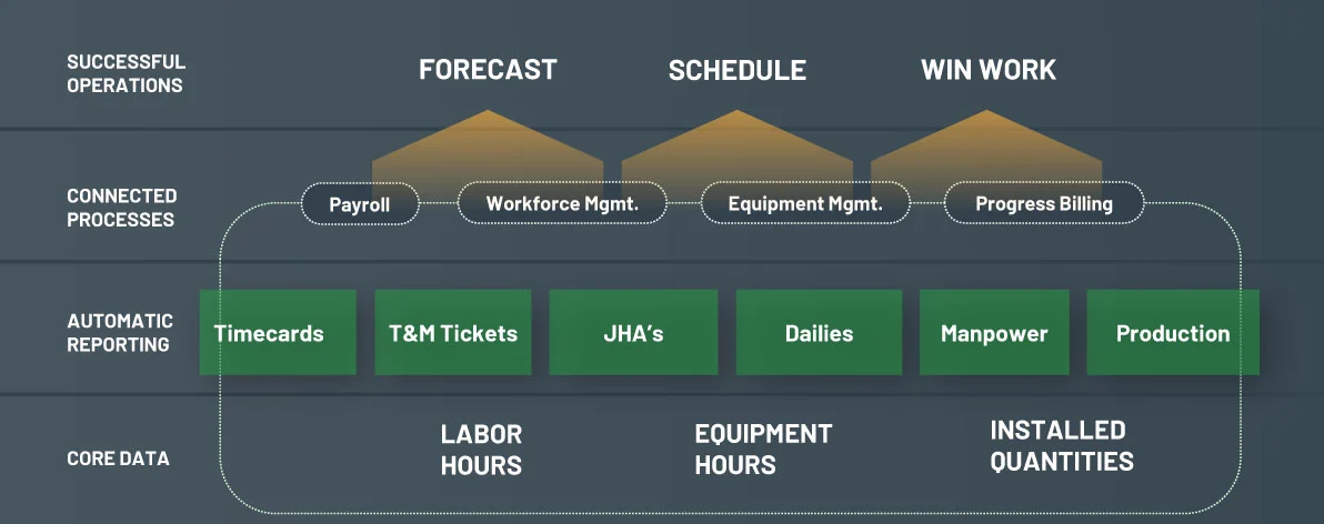 Riskcast workflow showing core data flowing through automatic reporting to connected processes for successful operations, forecast, schedule, and win work