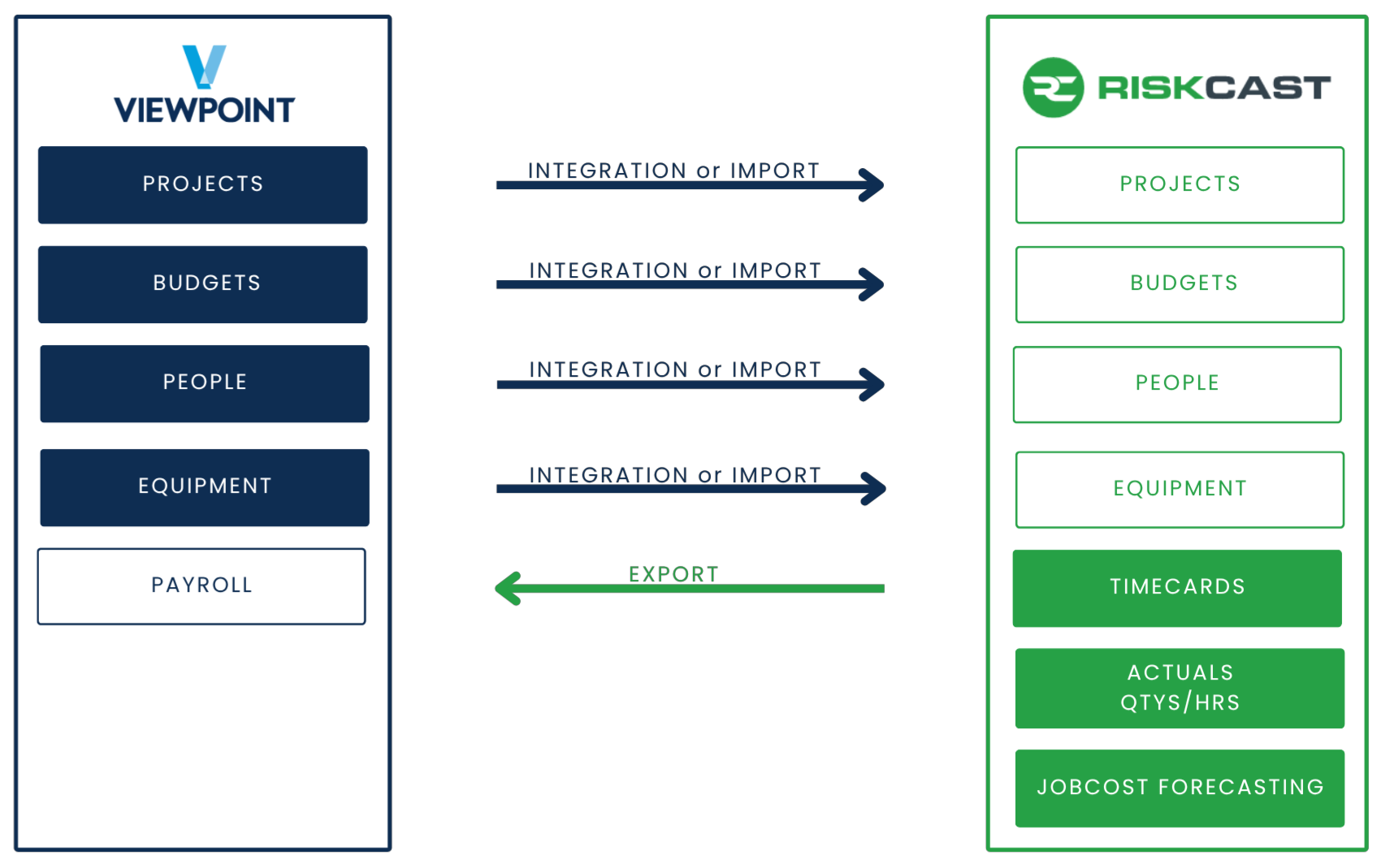 Viewpoint Riskcast Integration Diagram