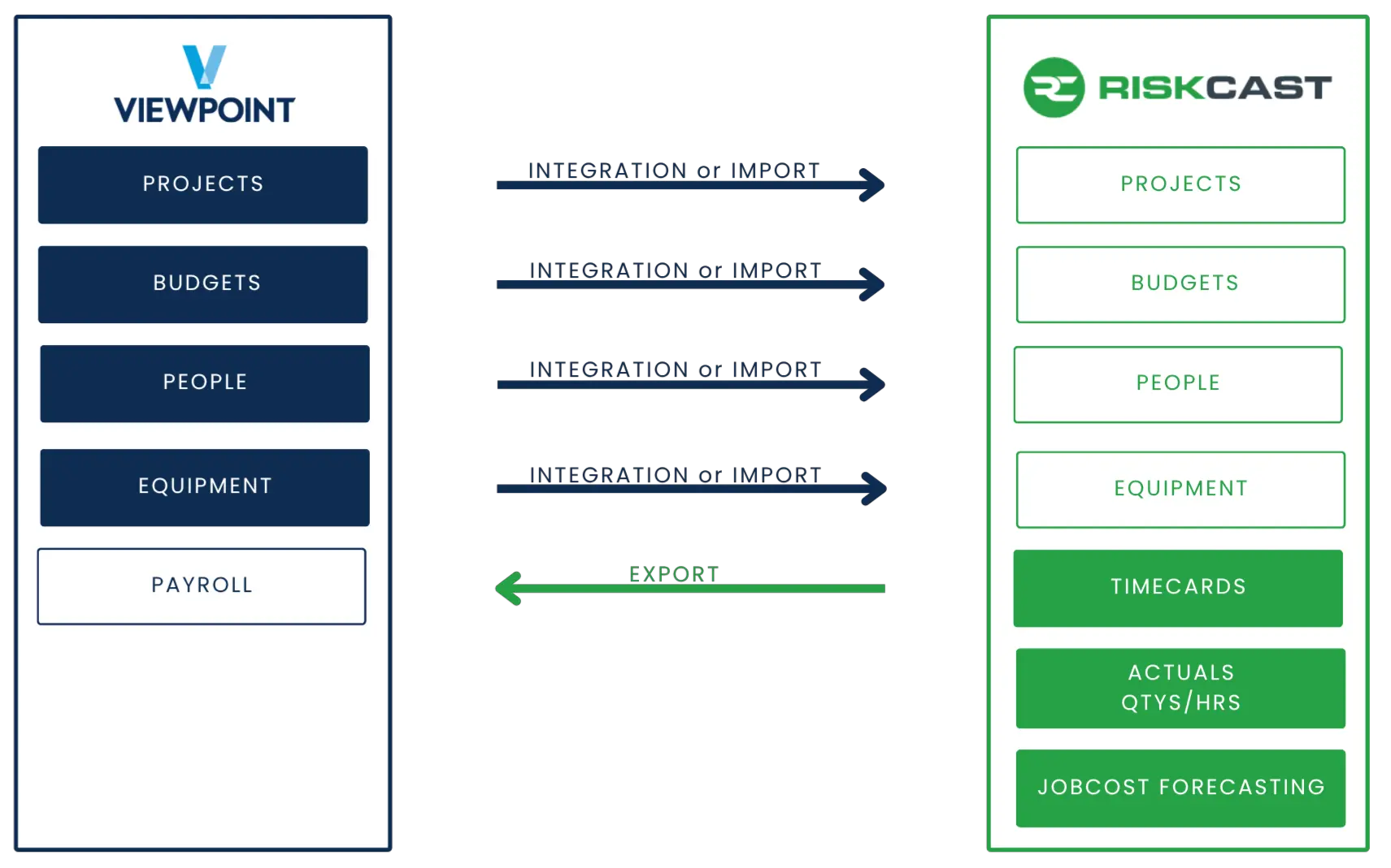 Viewpoint Riskcast Integration Diagram